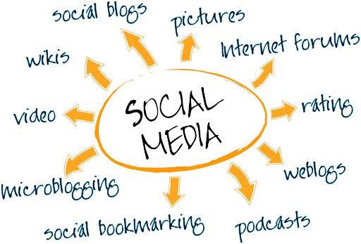 Crafting an Effective Social Media Marketing & Strategy