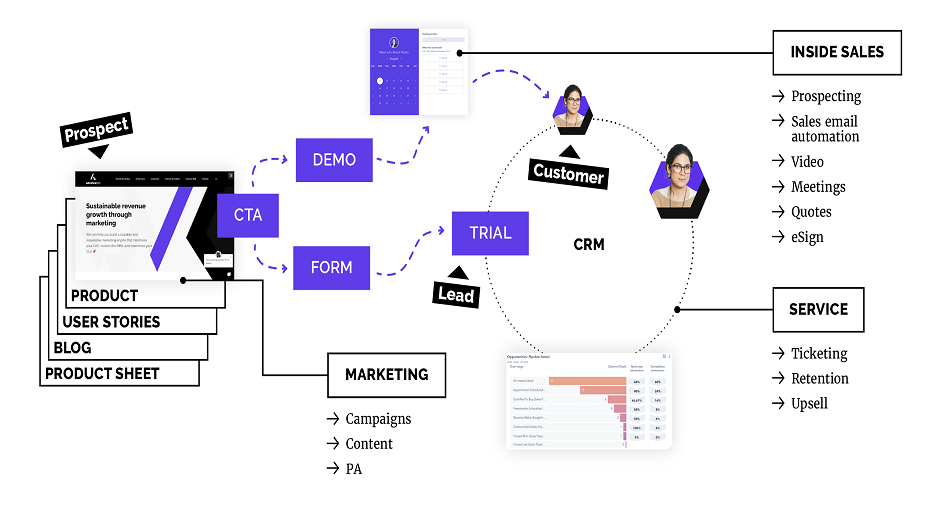 B2B SaaS Marketing vs. B2C All You Need To Know