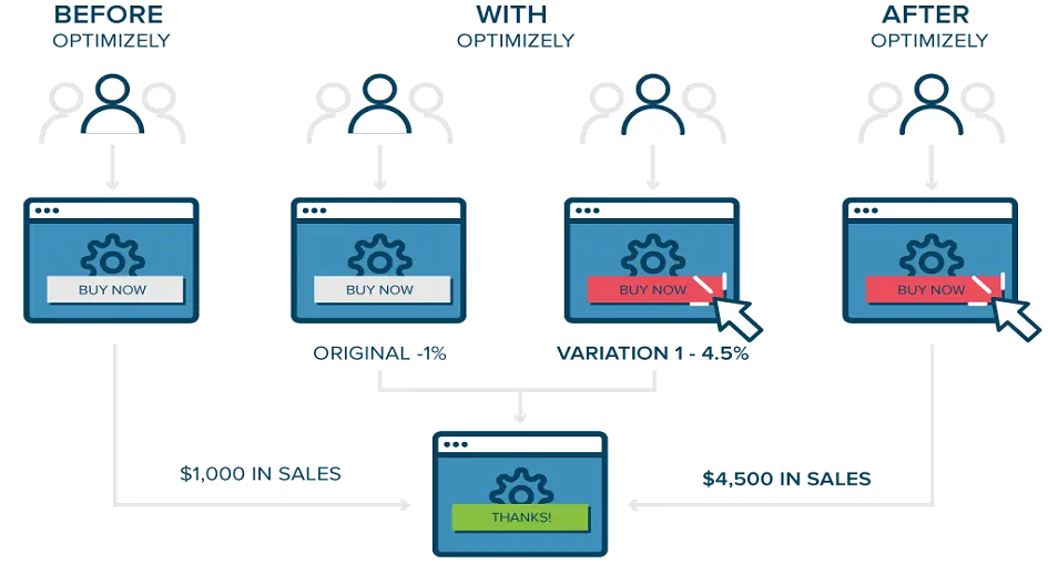 Guide to Using AB Testing to Increase Your Amazon Profits