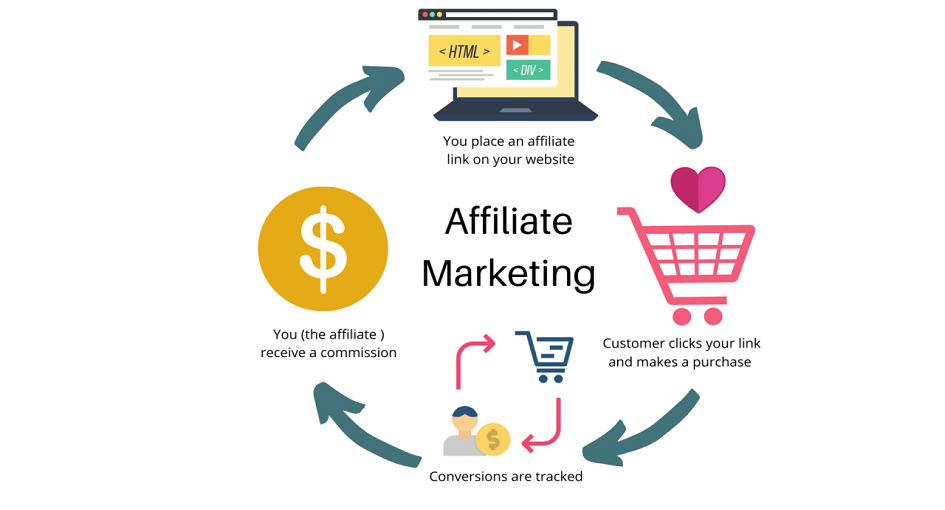 affiliate marketing