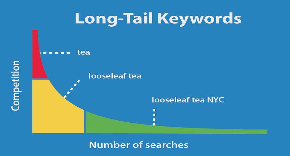 long-tail keywords
