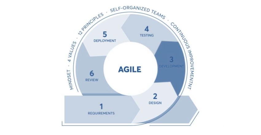 Design for agile marketing