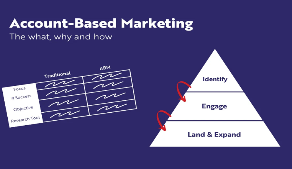How Account Based Marketing Services Drive Targeted Growth