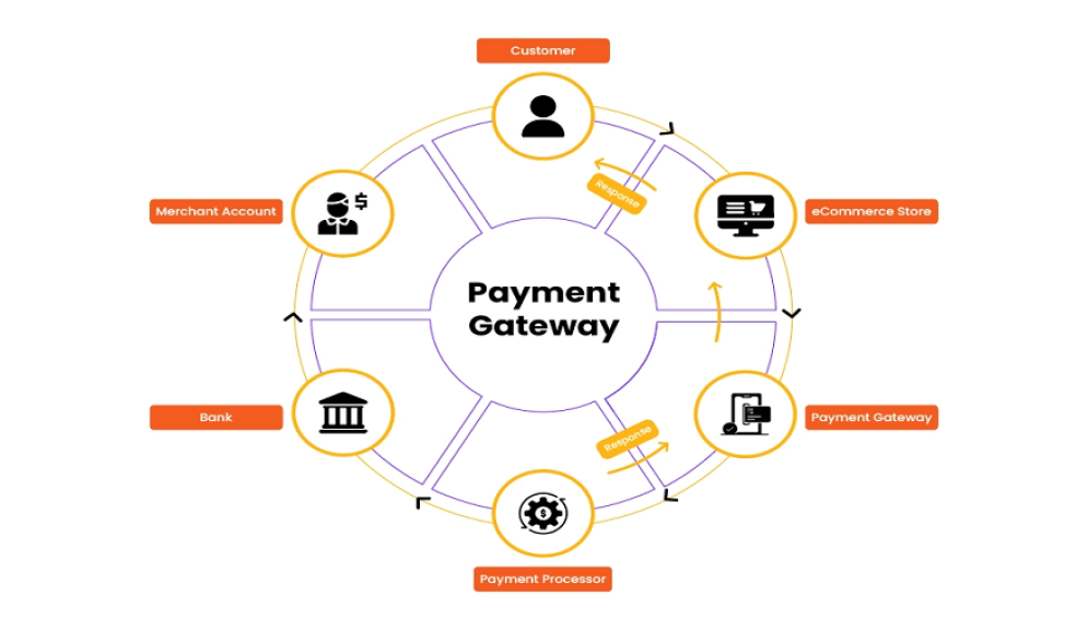 How B2B Payment Gateway are Revolutionizing Business Payments